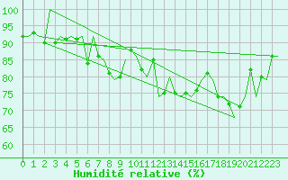 Courbe de l'humidit relative pour Kiruna Airport