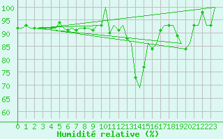 Courbe de l'humidit relative pour Trondheim / Vaernes