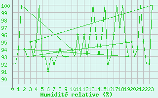 Courbe de l'humidit relative pour Lulea / Kallax