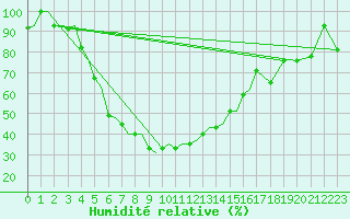 Courbe de l'humidit relative pour Uralsk