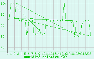 Courbe de l'humidit relative pour Hanty-Mansijsk