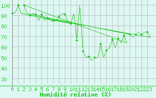 Courbe de l'humidit relative pour Samedam-Flugplatz