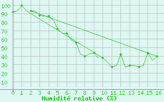 Courbe de l'humidit relative pour Groznyj