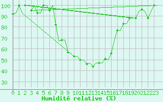 Courbe de l'humidit relative pour Ioannina Airport
