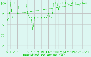 Courbe de l'humidit relative pour Milan (It)