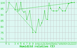 Courbe de l'humidit relative pour Van