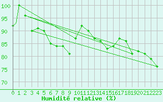 Courbe de l'humidit relative pour Cape Dyer, N. W. T.