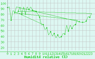 Courbe de l'humidit relative pour Craiova