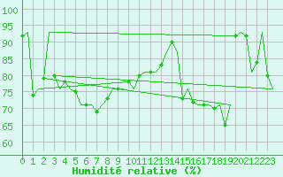 Courbe de l'humidit relative pour Platform P11-b Sea