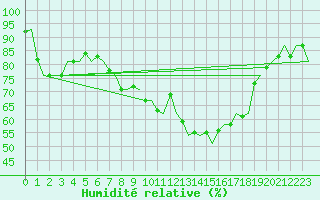 Courbe de l'humidit relative pour Neuburg / Donau