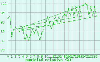 Courbe de l'humidit relative pour Groningen Airport Eelde