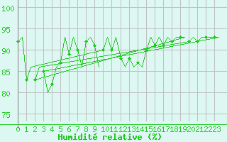 Courbe de l'humidit relative pour Lappeenranta