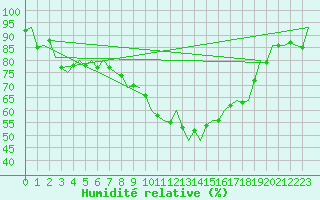 Courbe de l'humidit relative pour Laupheim