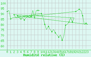 Courbe de l'humidit relative pour Shawbury