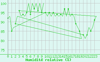 Courbe de l'humidit relative pour Luxembourg (Lux)