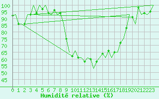 Courbe de l'humidit relative pour Dublin (Ir)