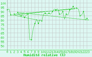 Courbe de l'humidit relative pour Bardufoss