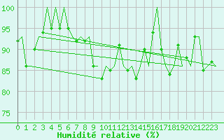 Courbe de l'humidit relative pour Zurich-Kloten