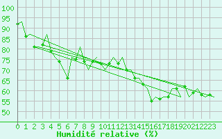 Courbe de l'humidit relative pour Platform K14-fa-1c Sea