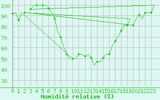 Courbe de l'humidit relative pour Pescara