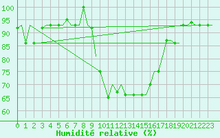 Courbe de l'humidit relative pour Milano / Malpensa