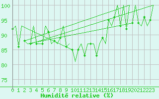 Courbe de l'humidit relative pour Dublin (Ir)