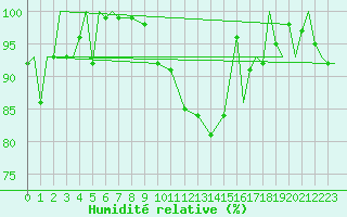 Courbe de l'humidit relative pour Vamdrup