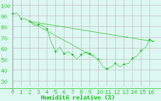 Courbe de l'humidit relative pour Berlevag