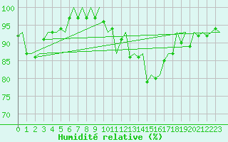 Courbe de l'humidit relative pour Frankfort (All)