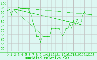 Courbe de l'humidit relative pour Pula Aerodrome