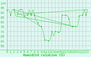 Courbe de l'humidit relative pour Istanbul / Ataturk