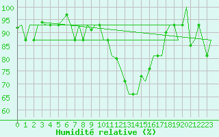 Courbe de l'humidit relative pour Verona / Villafranca