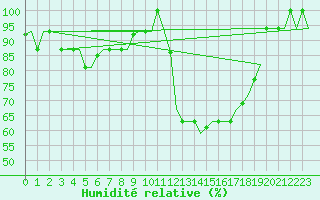 Courbe de l'humidit relative pour Adana / Sakirpasa