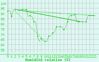 Courbe de l'humidit relative pour Paphos Airport