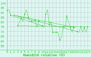 Courbe de l'humidit relative pour Tromso / Langnes