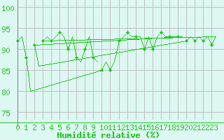 Courbe de l'humidit relative pour Haugesund / Karmoy