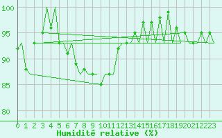 Courbe de l'humidit relative pour Platform Hoorn-a Sea