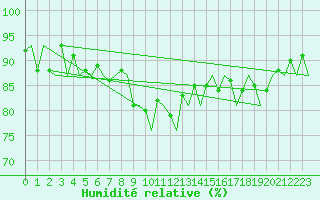 Courbe de l'humidit relative pour Platform Awg-1 Sea