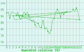 Courbe de l'humidit relative pour Berlin-Schoenefeld