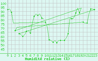 Courbe de l'humidit relative pour Hahn
