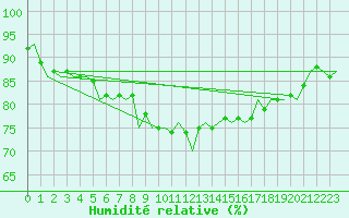 Courbe de l'humidit relative pour Frankfort (All)