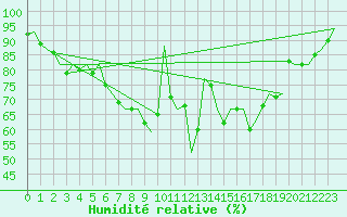 Courbe de l'humidit relative pour Wunstorf