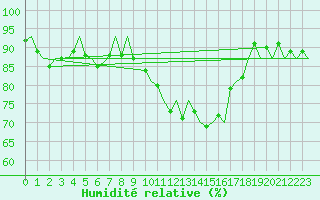 Courbe de l'humidit relative pour Niederstetten