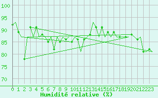 Courbe de l'humidit relative pour Platform J6-a Sea