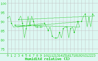 Courbe de l'humidit relative pour Oostende (Be)