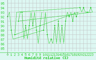Courbe de l'humidit relative pour Jonkoping Flygplats