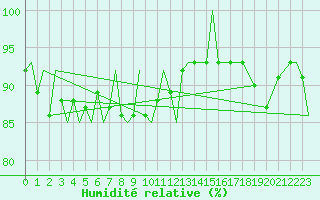 Courbe de l'humidit relative pour Bardufoss