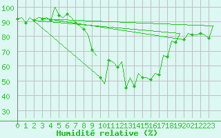 Courbe de l'humidit relative pour San Sebastian (Esp)