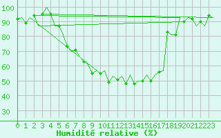 Courbe de l'humidit relative pour Warszawa-Okecie