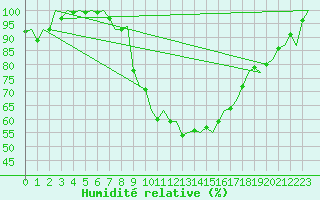 Courbe de l'humidit relative pour Celle